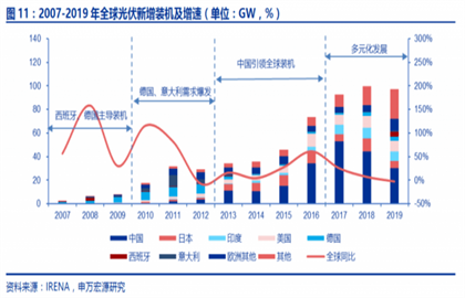 光伏發電：擁抱太陽和未來的產業