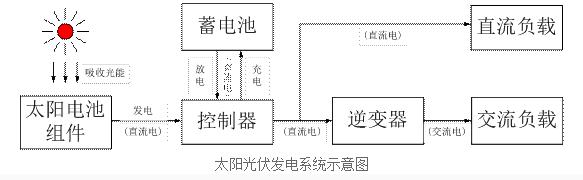 光伏發電系統