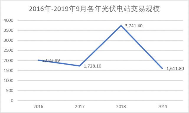 最近三年各年光伏電站交易規模