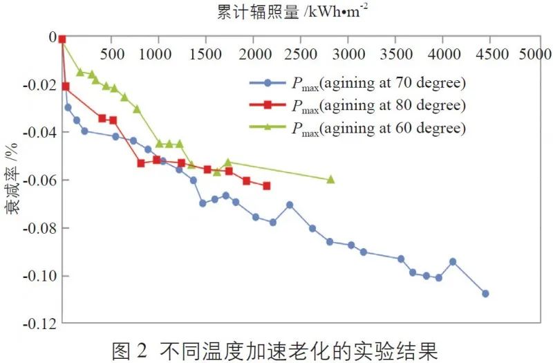 不同溫度加速老化的實驗結果