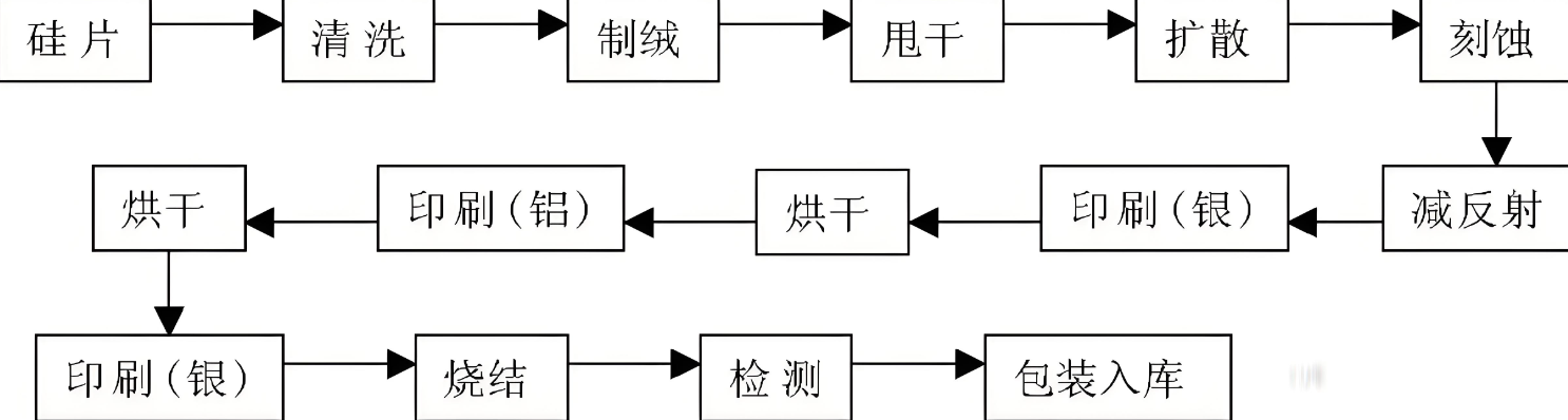 如何優化光伏電池的制造工藝