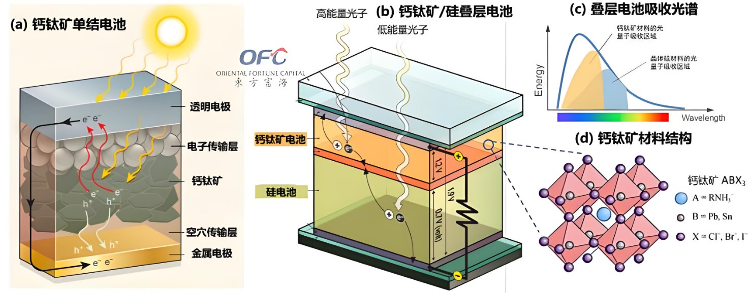 鈣鈦礦太陽能電池比晶體硅的優點